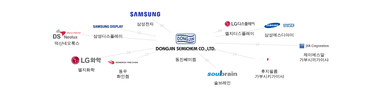 동진쎄미켐 보유 KR 특허를 거절시키는데 사용된 선행 특허 보유 기업 네트워크 데이터 기준일 20240101 그림