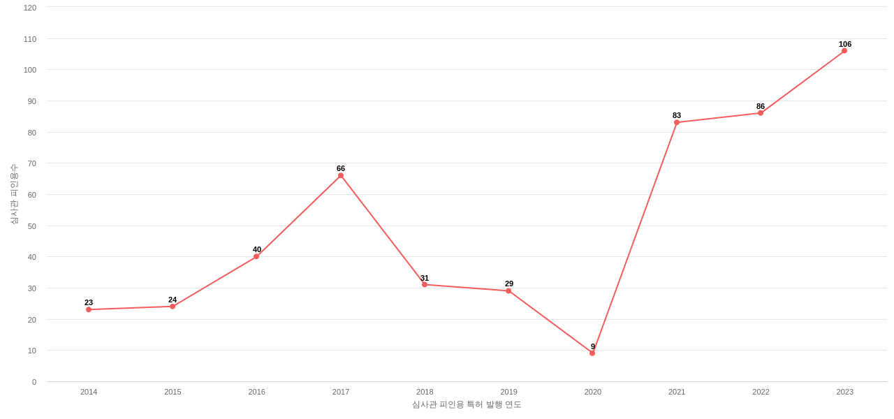 현대오토에버의 보유 KR 특허가 받은 심사관 피인용수를 동향 데이터 기준일 20240101 그림