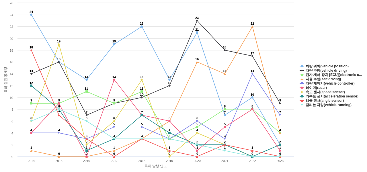 현대오토에버  보유 KR 특허에서의 제품부품 관련 특화성 높은 키워드 동향 데이터 기준일 20240101 그림