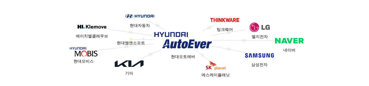 현대오토에버 보유 KR 특허를 피인용forward citation하는 후행 특허 보유 기업 네트워크 데이터 기준일 20240101 그림