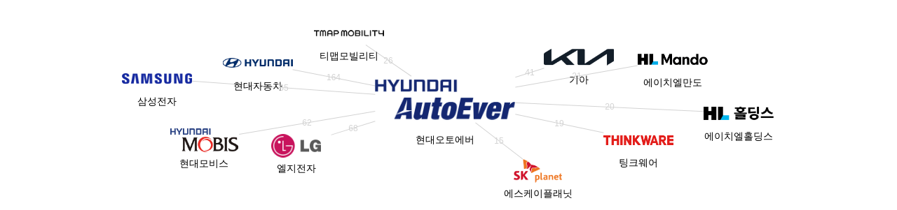 현대오토에버 보유 KR 특허를 거절시키는데 사용된 선행 특허 보유 기업 네트워크 데이터 기준일 20240101 그림