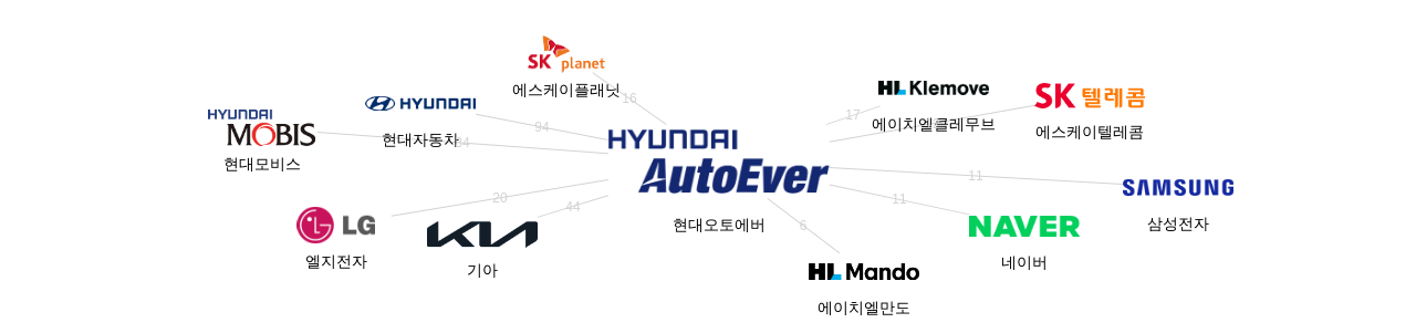 현대오토에버 보유 KR 특허가 거절시키는데 사용된 후행 특허 보유 기업 네트워크 데이터 기준일 20240101 그림