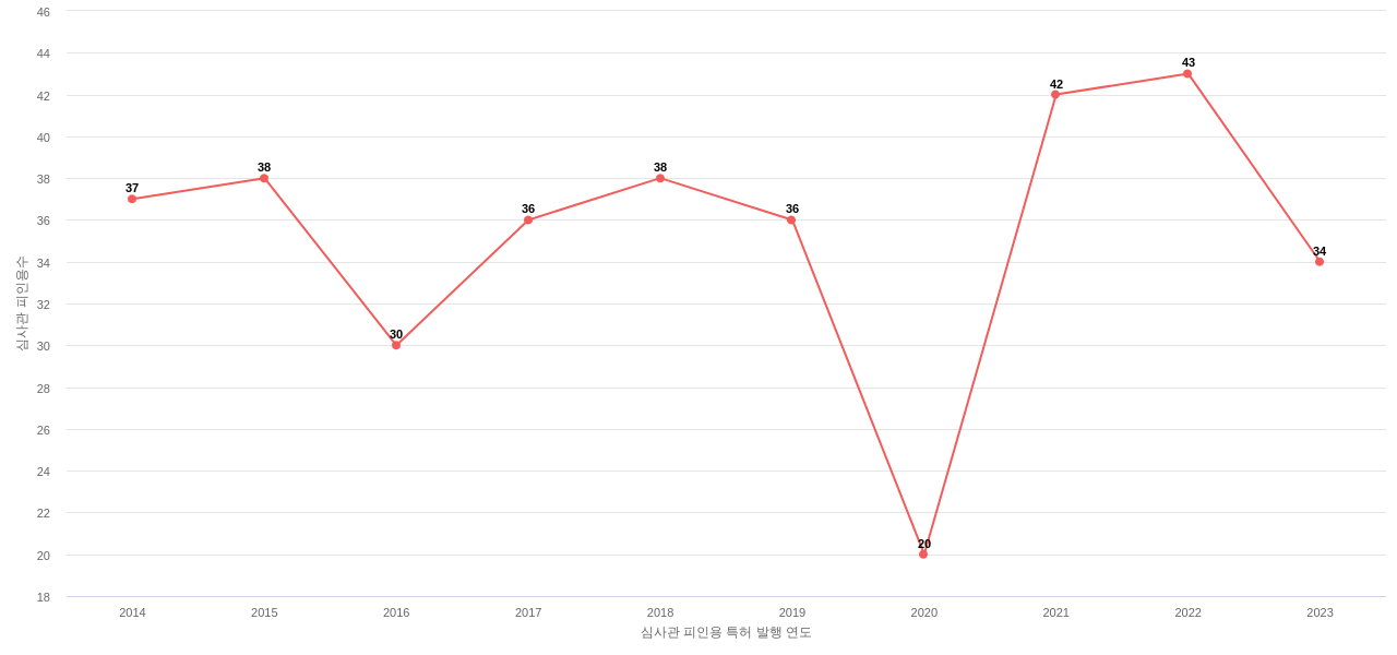휴비스의 보유 KR 특허가 받은 심사관 피인용수를 동향 데이터 기준일 20240101 그림