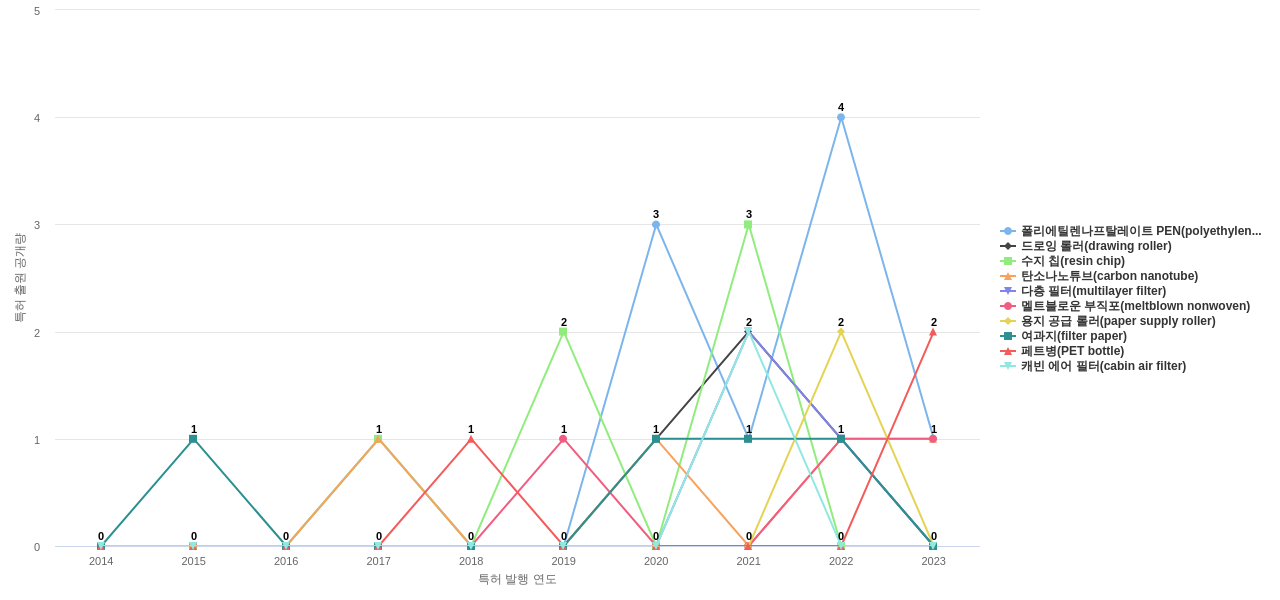휴비스  보유 KR 특허에서의 제품부품 관련 급성장 키워드 동향 데이터 기준일 20240101 그림