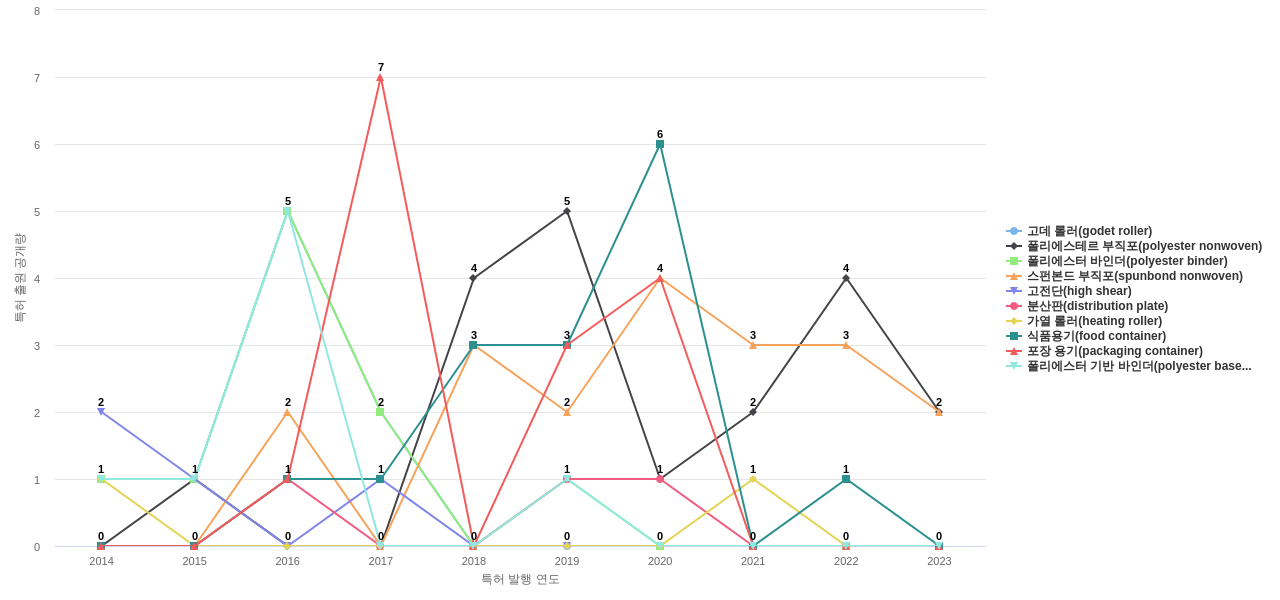 휴비스  보유 KR 특허에서의 제품부품 관련 특화성 높은 키워드 동향 데이터 기준일 20240101 그림