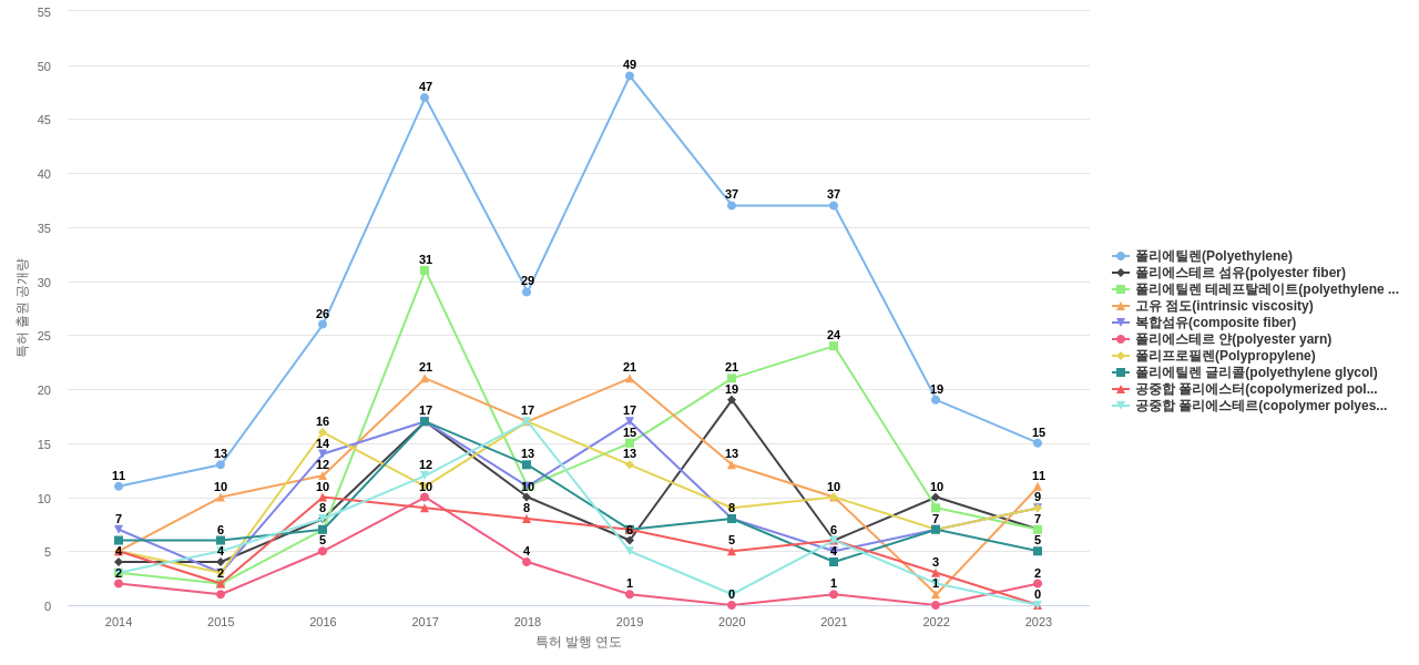 휴비스  보유 KR 특허에서의 특화성 높은 키워드 동향 데이터 기준일 20240101 그림