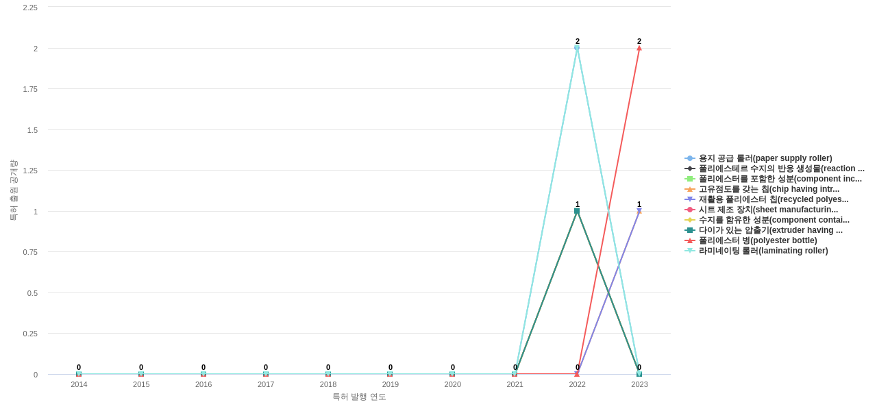 휴비스  보유 KR 특허에서의 제품부품 관련 신규 등장 키워드 동향 데이터 기준일 20240101 그림