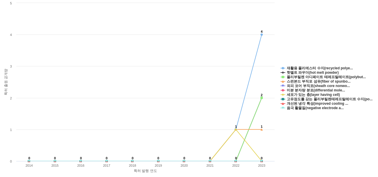 휴비스  보유 KR 특허에서의 신규 등장 키워드 동향 데이터 기준일 20240101 그림