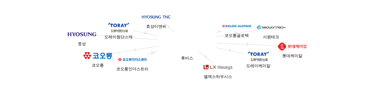 휴비스 보유 KR 특허를 피인용forward citation하는 후행 특허 보유 기업 네트워크 데이터 기준일 20240101 그림
