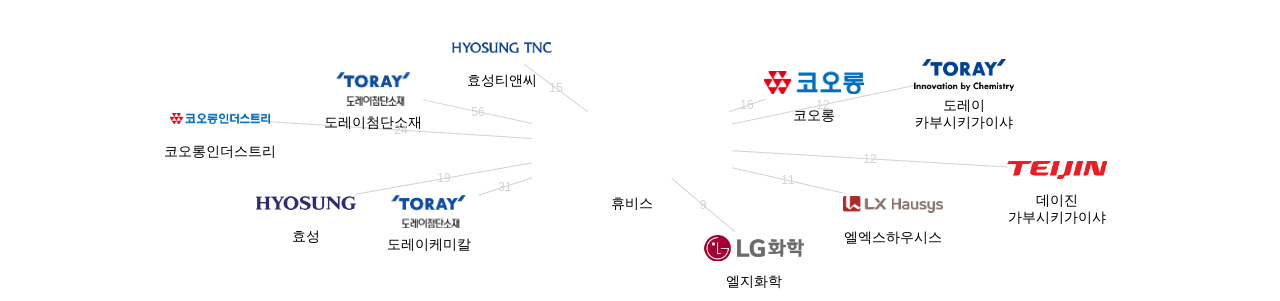 휴비스 보유 KR 특허를 거절시키는데 사용된 선행 특허 보유 기업 네트워크 데이터 기준일 20240101 그림