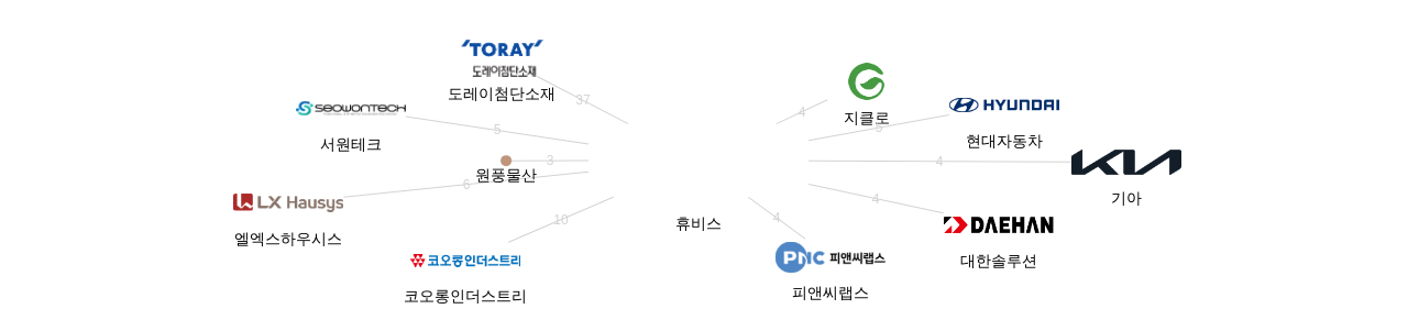 휴비스 보유 KR 특허가 거절시키는데 사용된 후행 특허 보유 기업 네트워크 데이터 기준일 20240101 그림