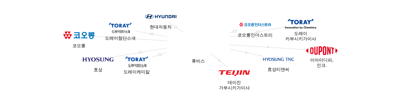휴비스 보유 KR 특허가 인용reference하는 선행 특허 보유 기업 네트워크 데이터 기준일 20240101 그림
