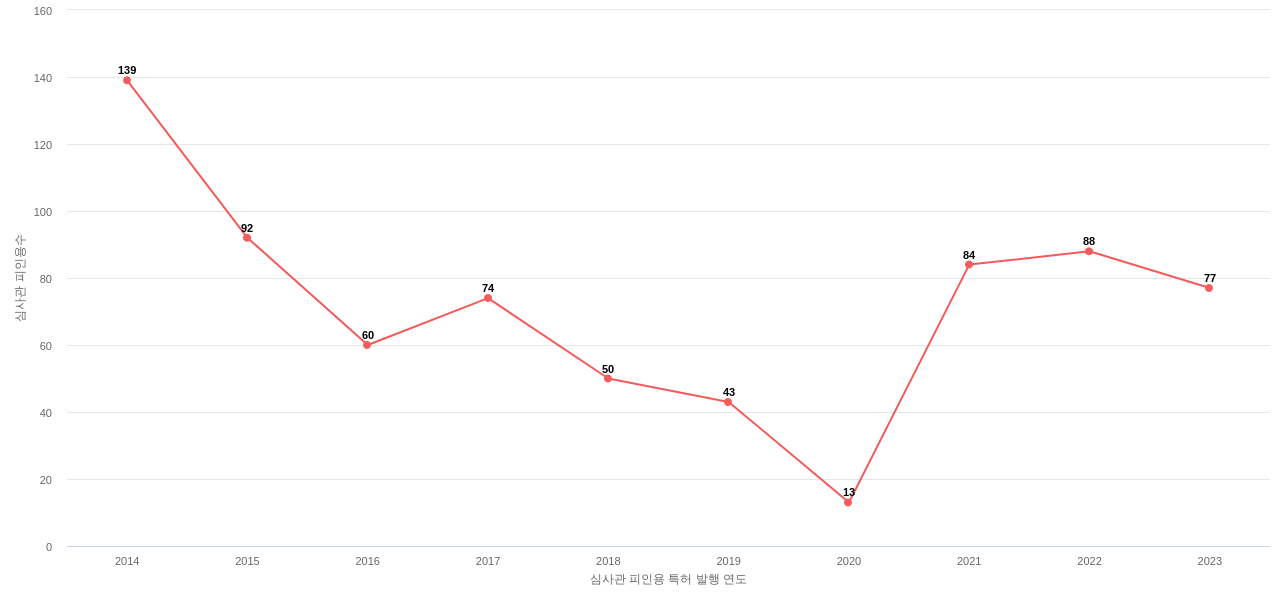 에스에프에이의 보유 KR 특허가 받은 심사관 피인용수를 동향 데이터 기준일 20240101 그림