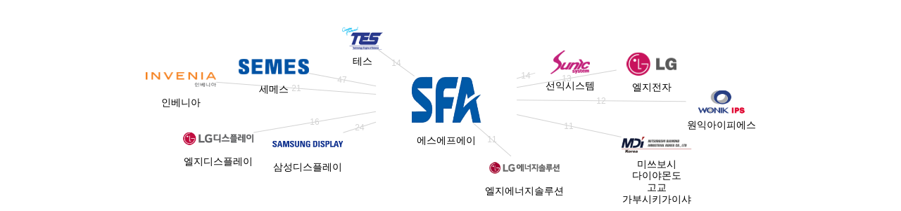 에스에프에이 보유 KR 특허를 피인용forward citation하는 후행 특허 보유 기업 네트워크 데이터 기준일 20240101 그림