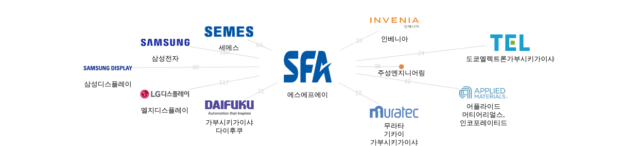 에스에프에이 보유 KR 특허가 인용reference하는 선행 특허 보유 기업 네트워크 데이터 기준일 20240101 그림