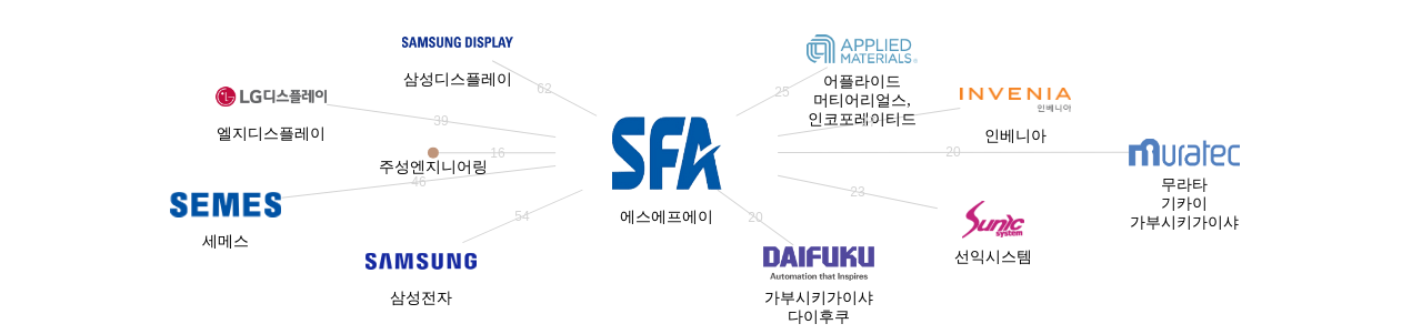 에스에프에이 보유 KR 특허를 거절시키는데 사용된 선행 특허 보유 기업 네트워크 데이터 기준일 20240101 그림