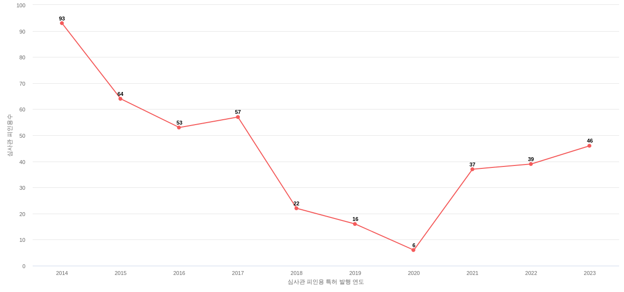 한화솔루션의 보유 KR 특허가 받은 심사관 피인용수를 동향 데이터 기준일 20240101 그림