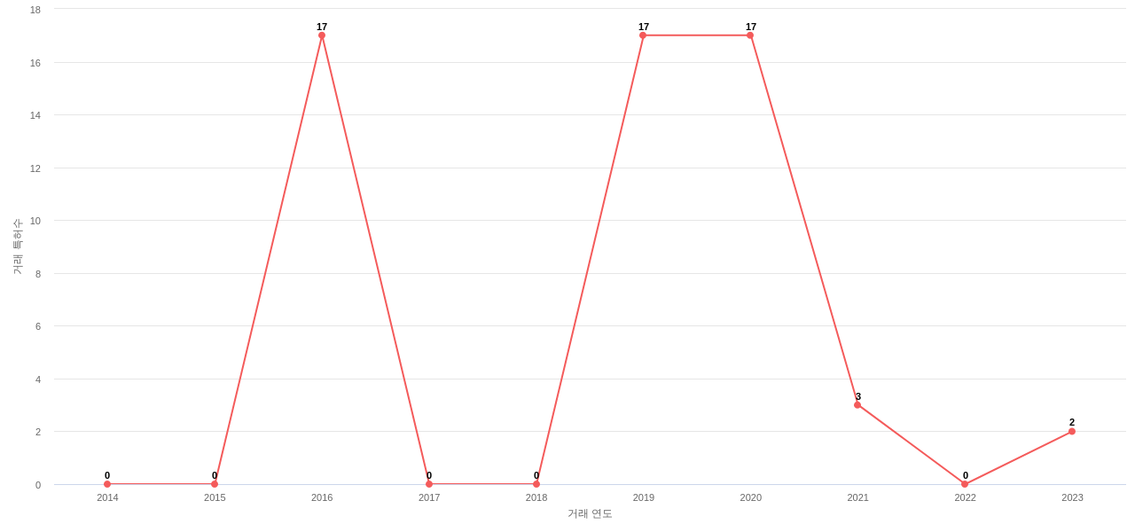 한화솔루션의 KR 특허 매입 동향 데이터 기준일 20240101 그림