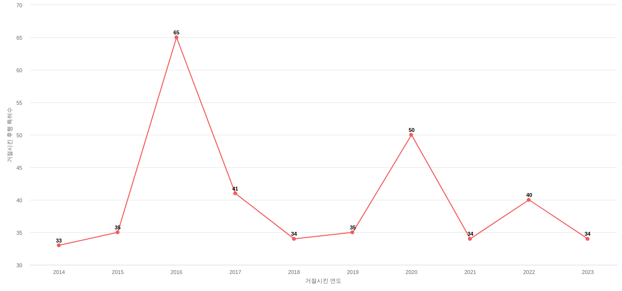 한화솔루션의 보유 KR 특허가 사용되어 거절시킨 후행 특허수 동향 데이터 기준일 20240101 그림