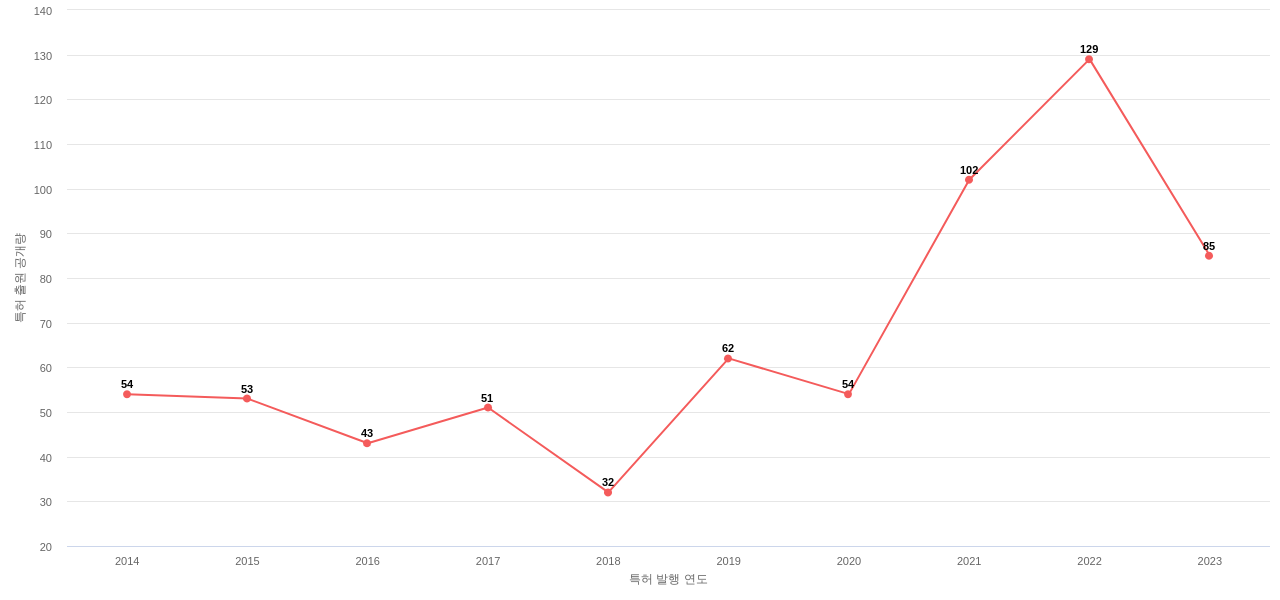 한화솔루션 보유 KR 특허에 대한 출원공개 동향 데이터 기준일 20240101 그림