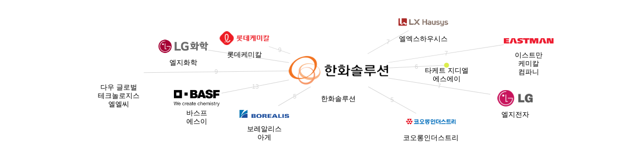 한화솔루션 보유 KR 특허를 거절시키는데 사용된 선행 특허 보유 기업 네트워크 데이터 기준일 20240101 그림