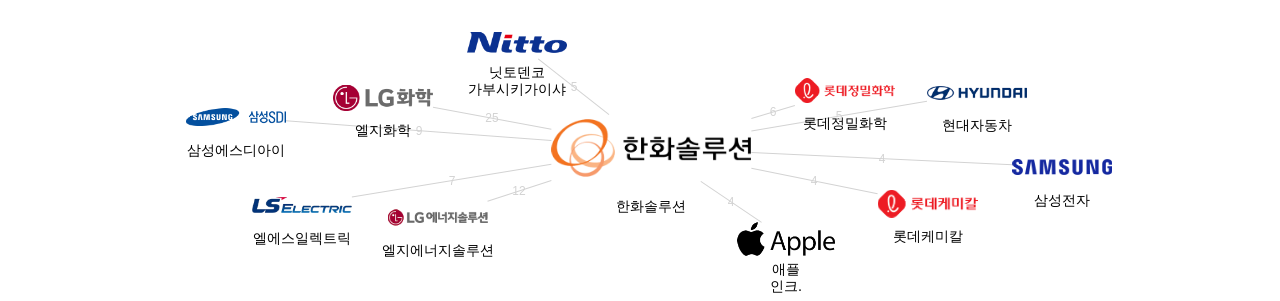 한화솔루션 보유 KR 특허가 거절시키는데 사용된 후행 특허 보유 기업 네트워크 데이터 기준일 20240101 그림