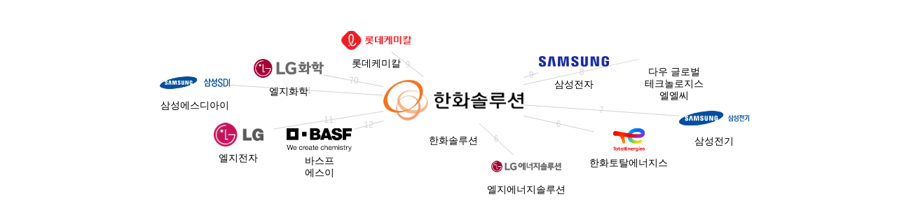 한화솔루션 보유 KR 특허가 인용reference하는 선행 특허 보유 기업 네트워크 데이터 기준일 20240101 그림