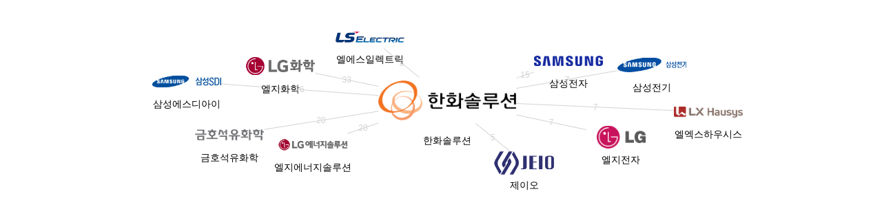 한화솔루션 보유 KR 특허를 피인용forward citation하는 후행 특허 보유 기업 네트워크 데이터 기준일 20240101 그림