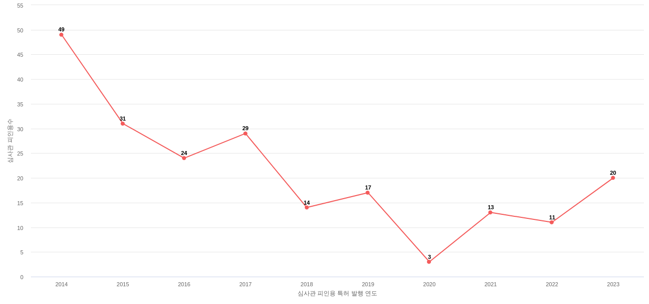 금호건설의 보유 KR 특허가 받은 심사관 피인용수를 동향 데이터 기준일 20240101 그림