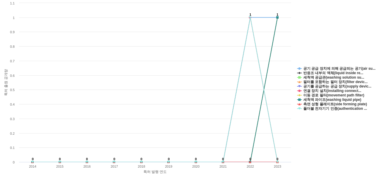 금호건설  보유 KR 특허에서의 제품부품 관련 신규 등장 키워드 동향 데이터 기준일 20240101 그림