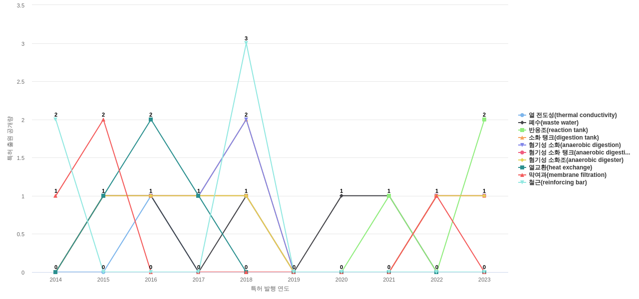 금호건설  보유 KR 특허에서의 특화성 높은 키워드 동향 데이터 기준일 20240101 그림