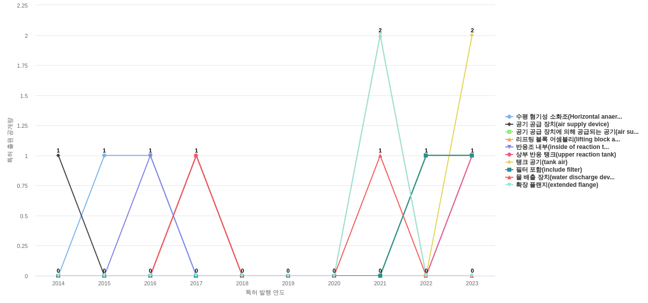 금호건설  보유 KR 특허에서의 제품부품 관련 급성장 키워드 동향 데이터 기준일 20240101 그림