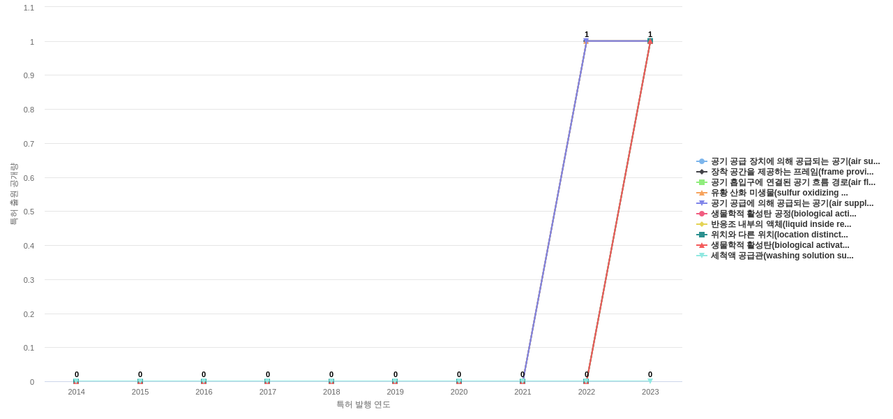금호건설  보유 KR 특허에서의 신규 등장 키워드 동향 데이터 기준일 20240101 그림