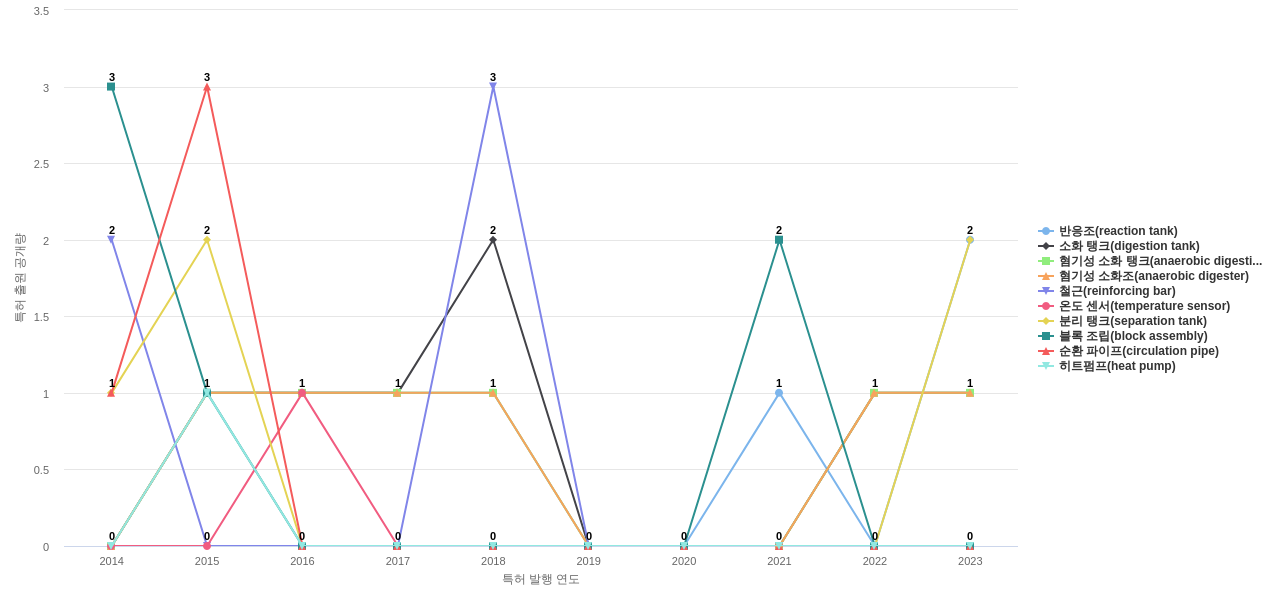 금호건설  보유 KR 특허에서의 제품부품 관련 특화성 높은 키워드 동향 데이터 기준일 20240101 그림