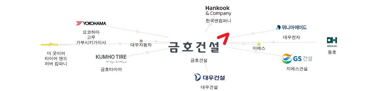 금호건설 보유 KR 특허가 인용reference하는 선행 특허 보유 기업 네트워크 데이터 기준일 20240101 그림