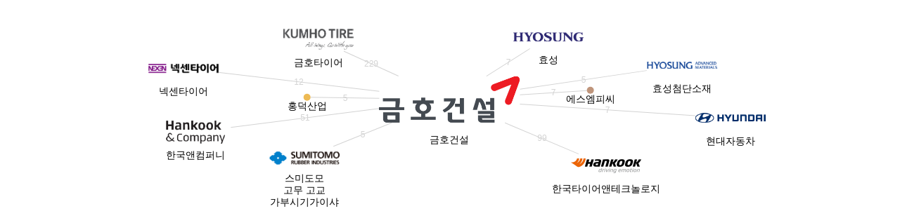 금호건설 보유 KR 특허를 피인용forward citation하는 후행 특허 보유 기업 네트워크 데이터 기준일 20240101 그림