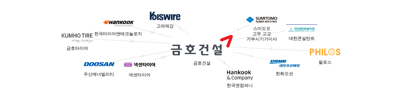 금호건설 보유 KR 특허가 거절시키는데 사용된 후행 특허 보유 기업 네트워크 데이터 기준일 20240101 그림