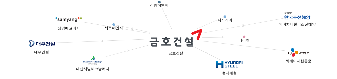 금호건설 보유 KR 특허를 거절시키는데 사용된 선행 특허 보유 기업 네트워크 데이터 기준일 20240101 그림