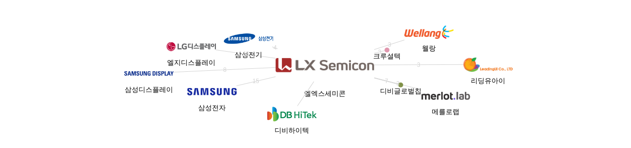 엘엑스세미콘 보유 KR 특허를 피인용forward citation하는 후행 특허 보유 기업 네트워크 데이터 기준일 20240101 그림