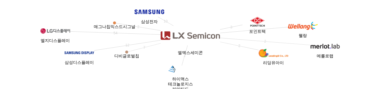 엘엑스세미콘 보유 KR 특허가 거절시키는데 사용된 후행 특허 보유 기업 네트워크 데이터 기준일 20240101 그림
