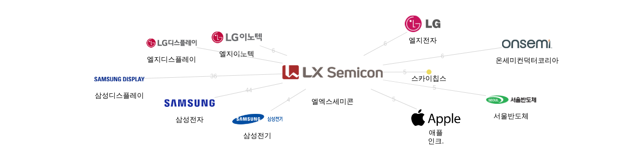 엘엑스세미콘 보유 KR 특허를 거절시키는데 사용된 선행 특허 보유 기업 네트워크 데이터 기준일 20240101 그림