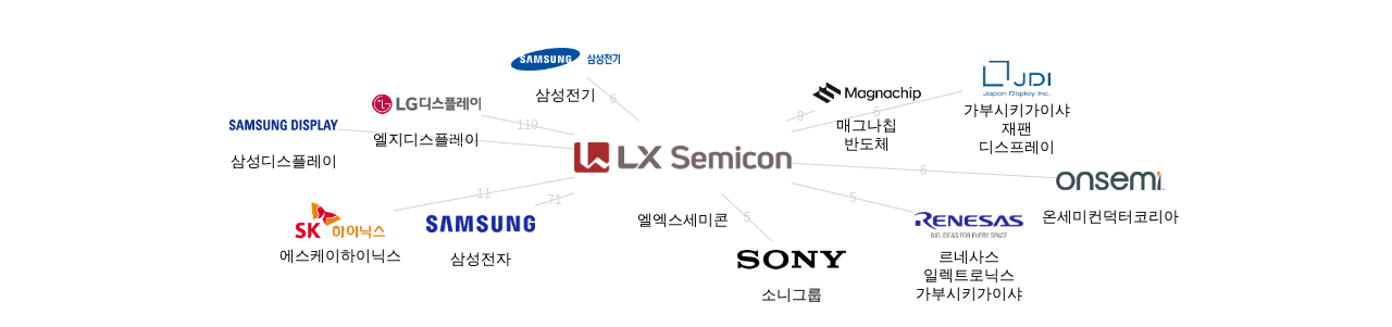 엘엑스세미콘 보유 KR 특허가 인용reference하는 선행 특허 보유 기업 네트워크 데이터 기준일 20240101 그림