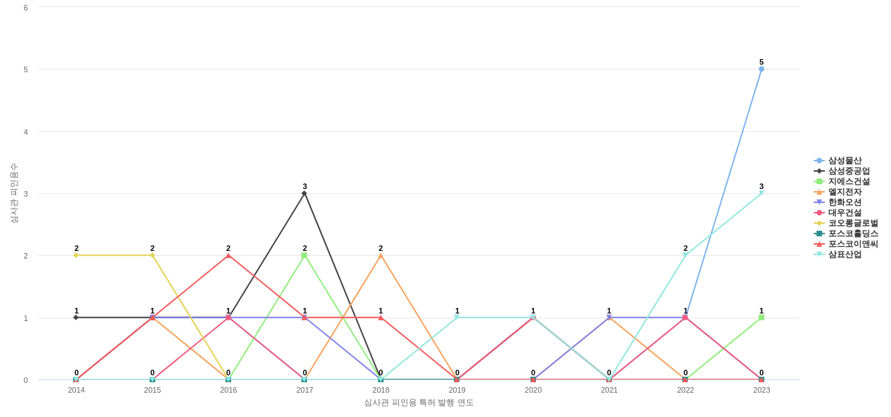 현대건설 보유 KR 특허를 피인용forward citation하는 후행 특허 보유 기업 동향 데이터 기준일 20240101 그림