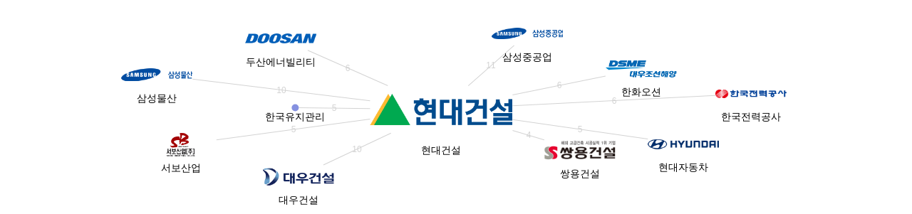 현대건설 보유 KR 특허를 거절시키는데 사용된 선행 특허 보유 기업 네트워크 데이터 기준일 20240101 그림