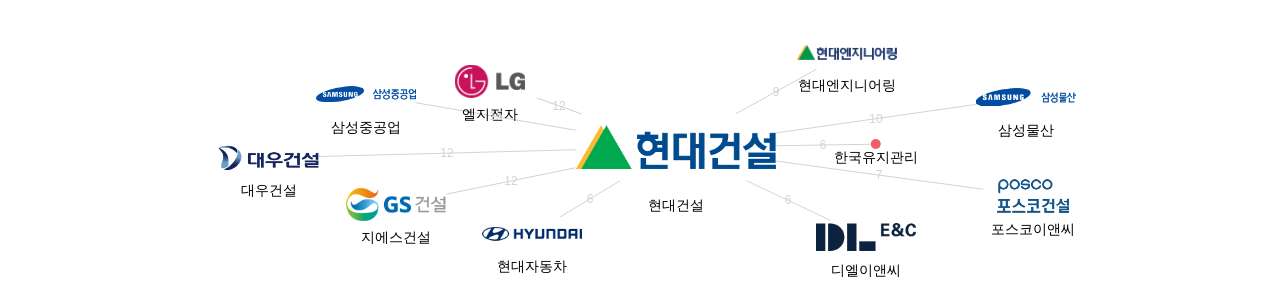 현대건설 보유 KR 특허가 인용reference하는 선행 특허 보유 기업 네트워크 데이터 기준일 20240101 그림