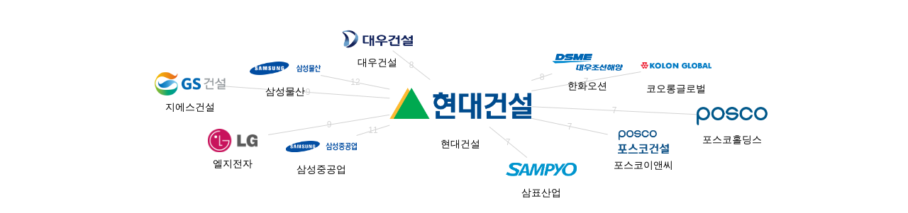 현대건설 보유 KR 특허를 피인용forward citation하는 후행 특허 보유 기업 네트워크 데이터 기준일 20240101 그림