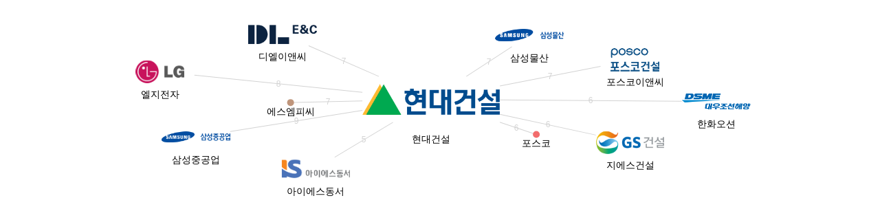 현대건설 보유 KR 특허가 거절시키는데 사용된 후행 특허 보유 기업 네트워크 데이터 기준일 20240101 그림
