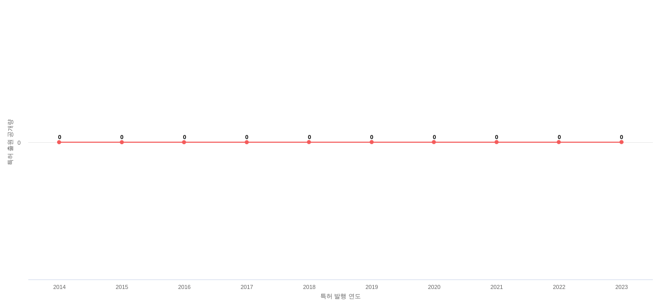아모레퍼시픽그룹 보유 KR 특허에 대한 출원공개 동향 데이터 기준일 20240101 그림