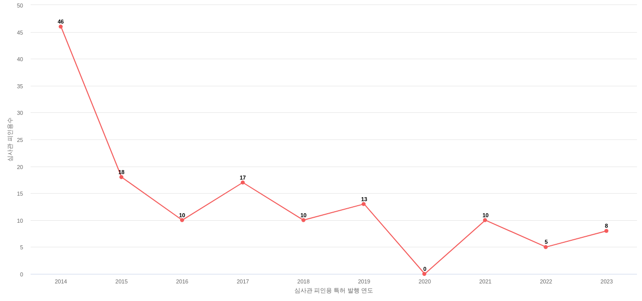 아모레퍼시픽그룹의 보유 KR 특허가 받은 심사관 피인용수를 동향 데이터 기준일 20240101 그림