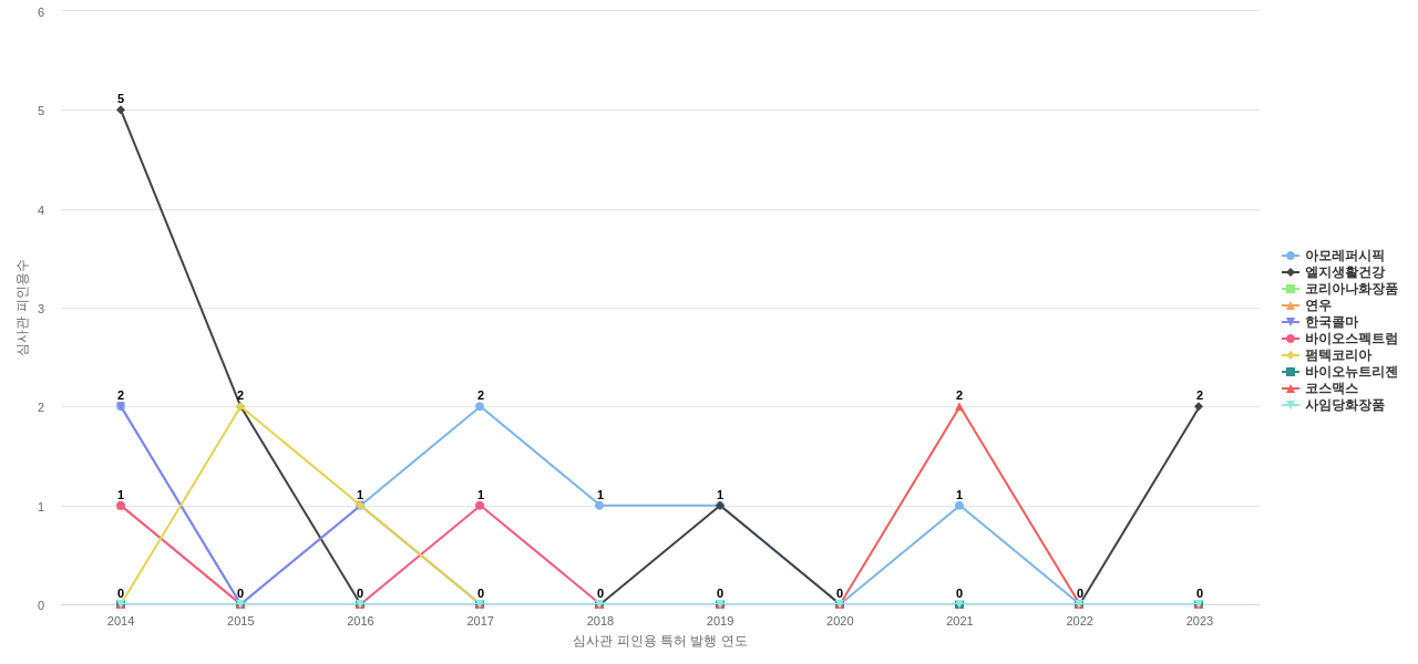 아모레퍼시픽그룹 보유 KR 특허를 피인용forward citation하는 후행 특허 보유 기업 동향 데이터 기준일 20240101 그림